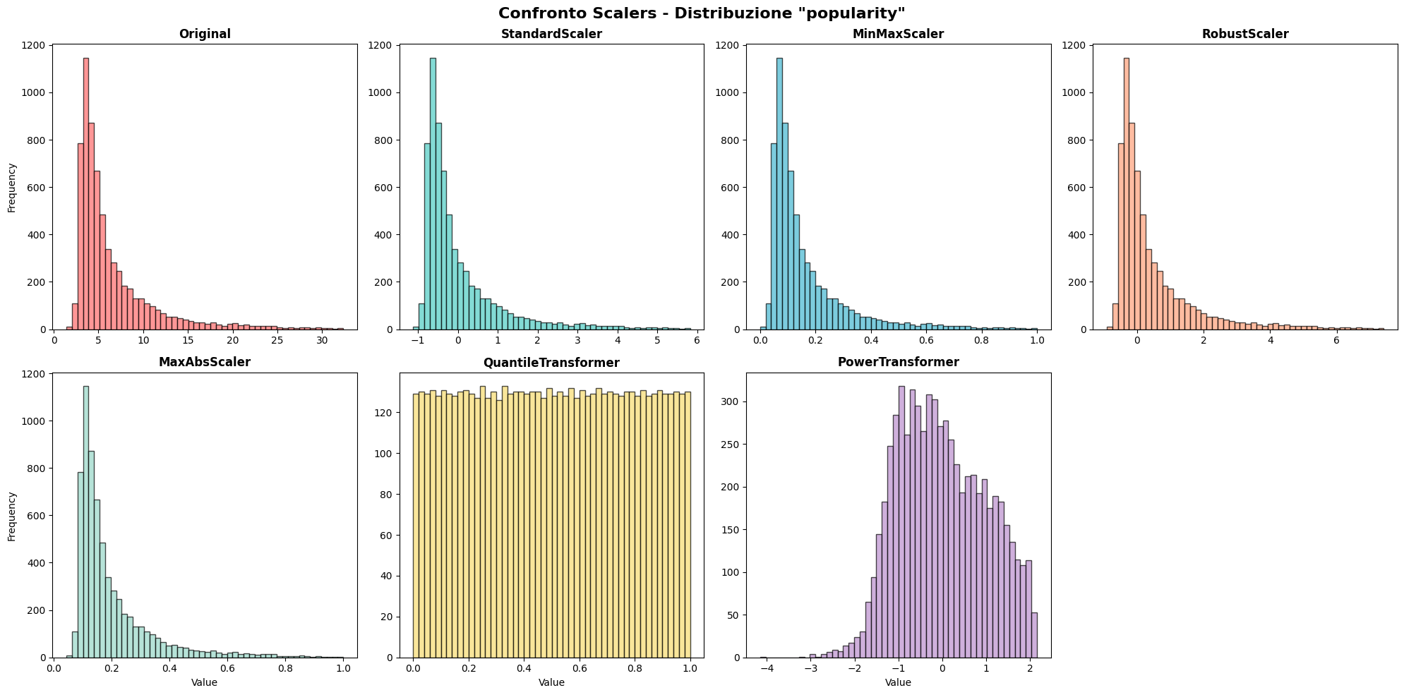 Confronto Scalers, Distribuzione popularity
